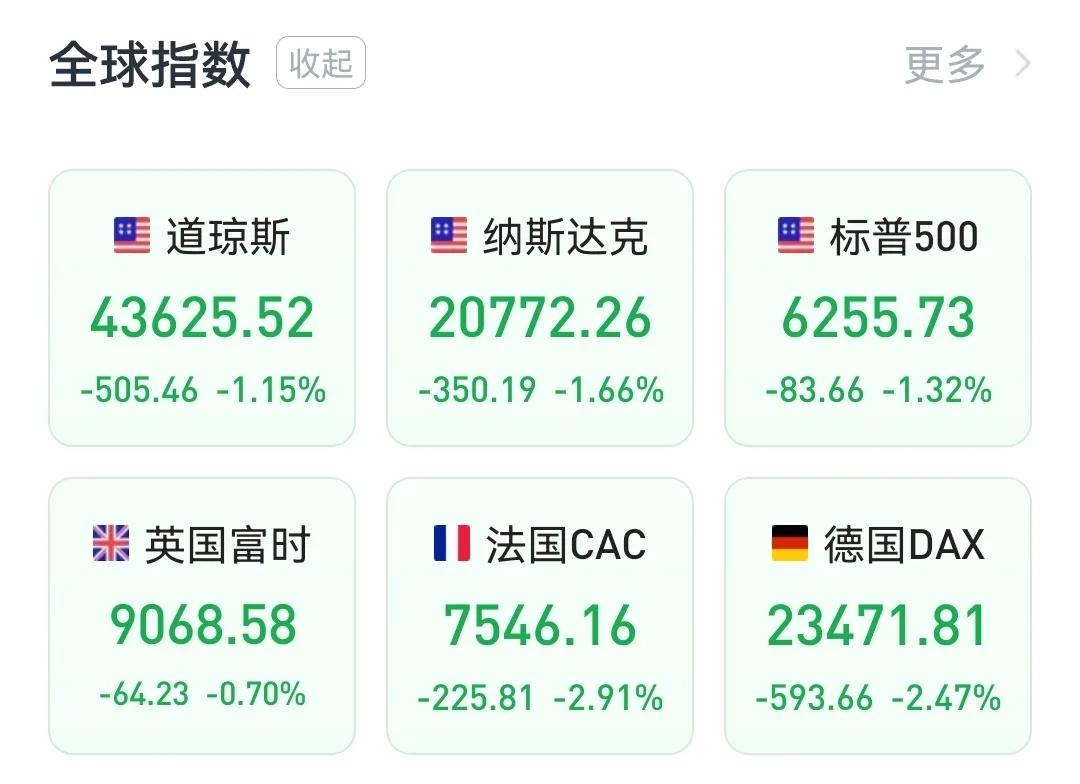 最新，利空突袭，外盘集体大跌
       今晚，大洋对岸发布的就业数据低于预期
