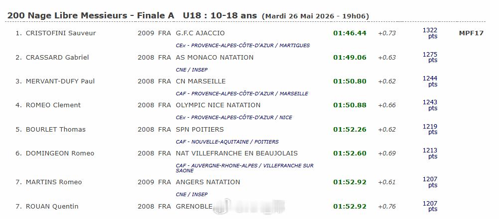 法国U18游泳锦标赛 男200自决赛Sauveur Cristofini（200