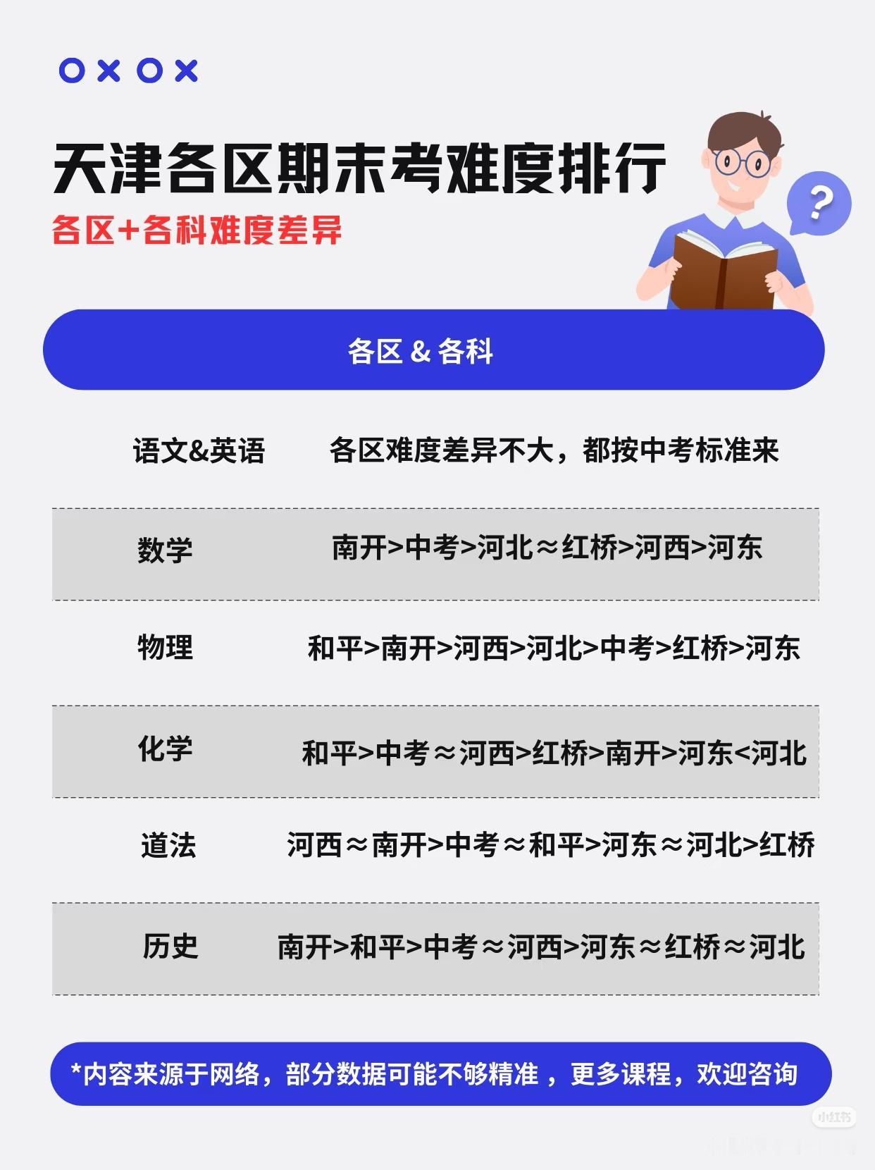 2026年天津各区期末考试难度排行！