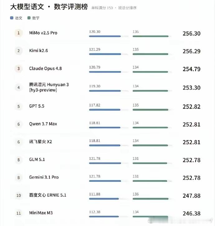 12个AI大模型一起刷今年高考题（语文·数学榜），小米mimo第一，kimi第二
