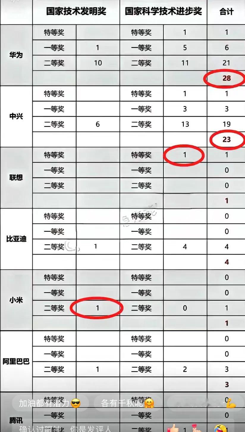 7家国内科技公司获得国家技术发明奖和国家科技进步奖一览。这次拿奖的公司，华为绝对