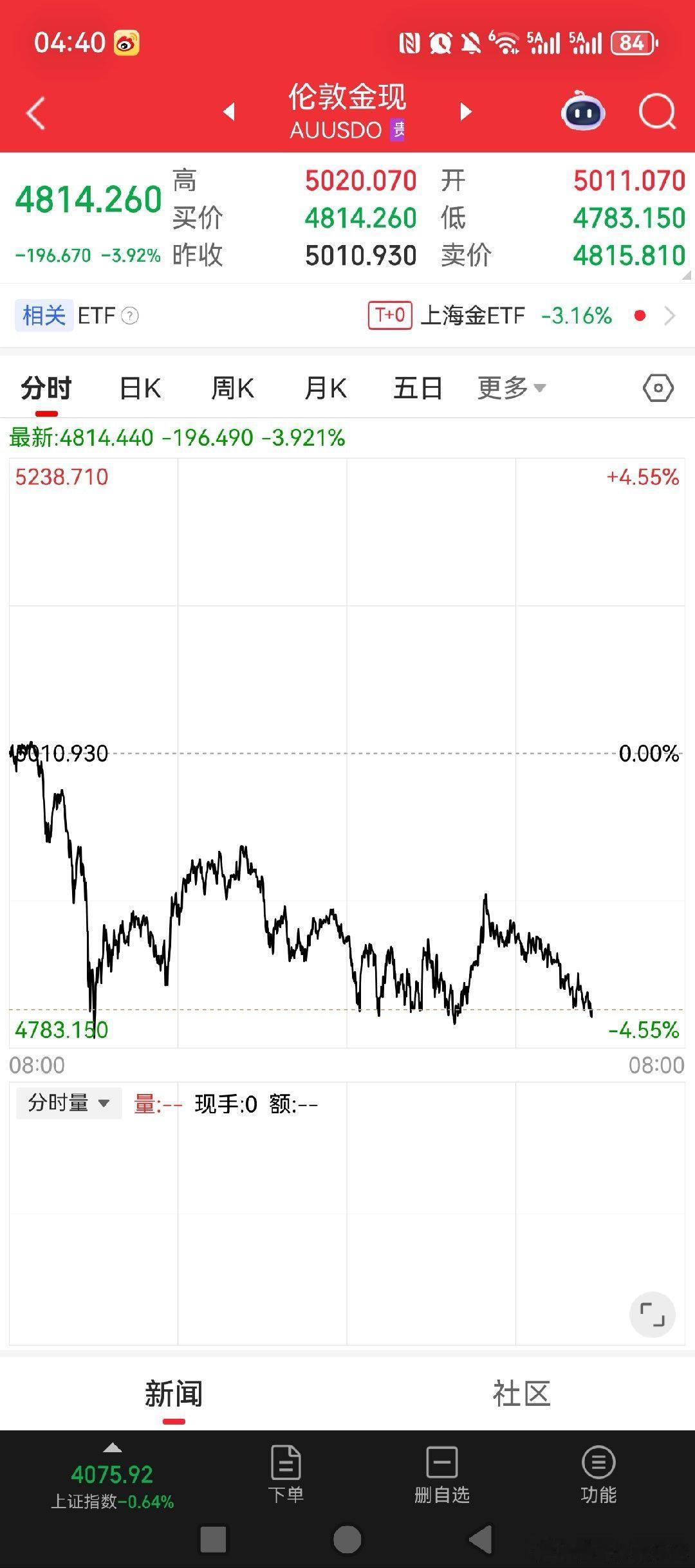 黄金白银依旧拉一下，再次往下，白天也是大跌，感觉又和上次的大阴线一样了金价关晓彤