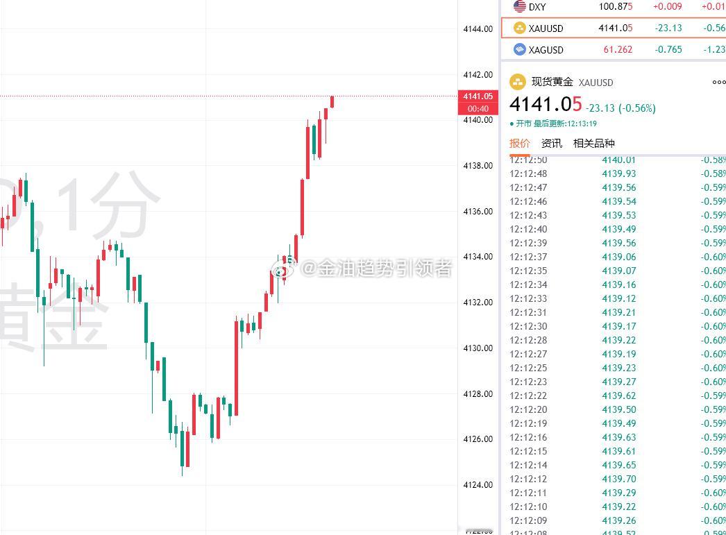 黄金最新报价4141！布局4125的多单利润增长至160个点！精准拿捏，这走势还