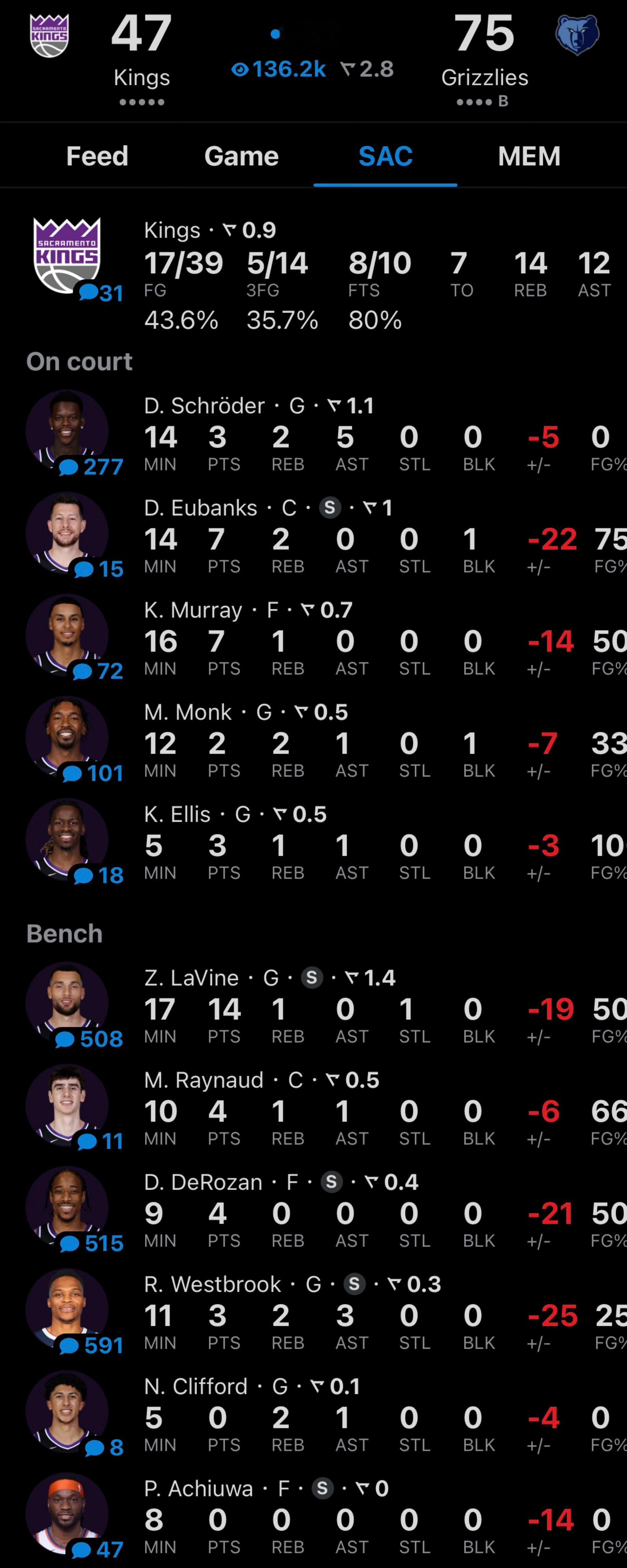 灰熊半场75分，都吃上饺子了。 