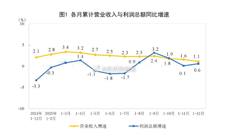 中国工业企业利润三个月来首次实现增长。中国国家统计局周二公布的数据显示，上个月工