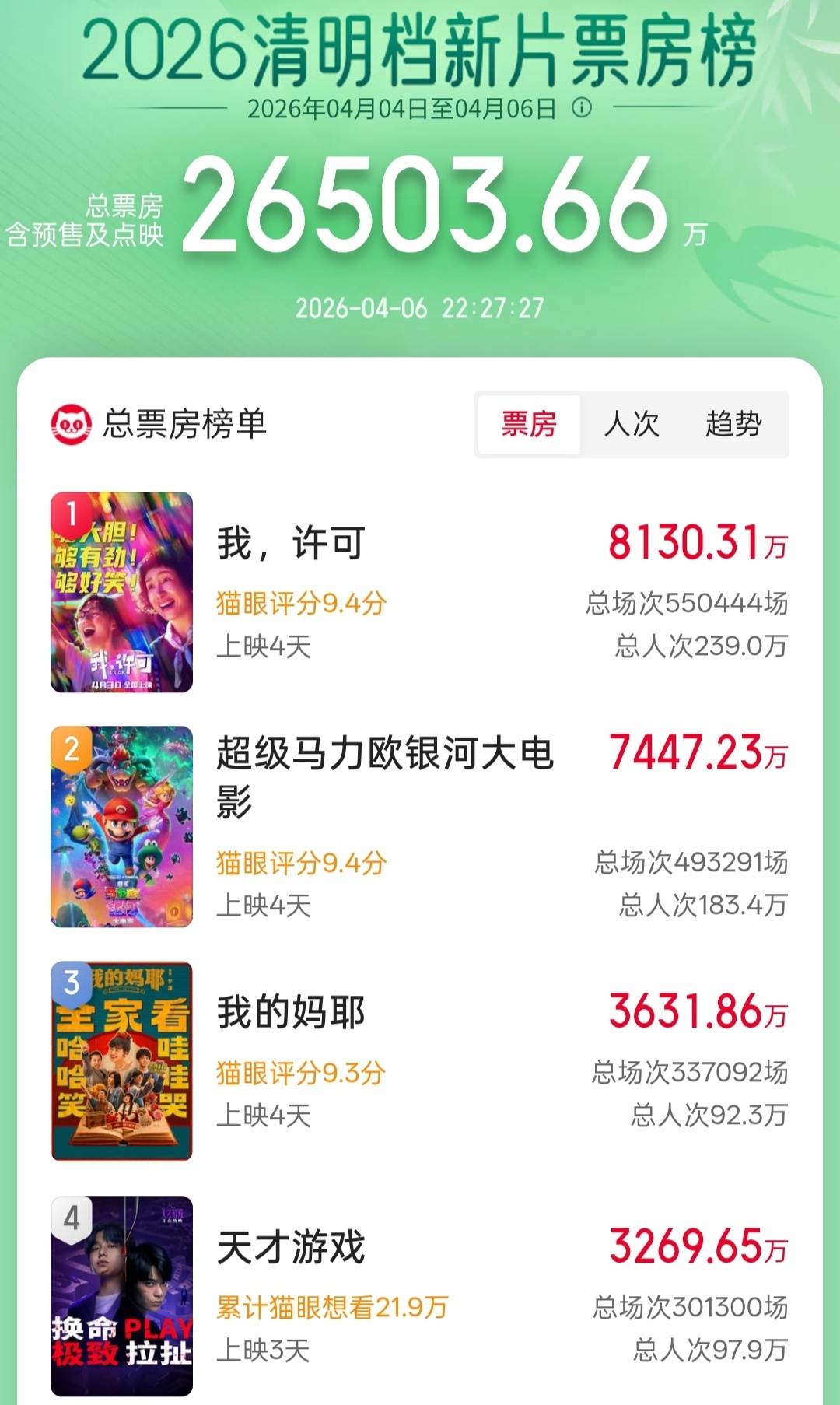 说实话，就今年清明档这个成绩，直接倒退回2013年。要不是有《我，许可》《超级马