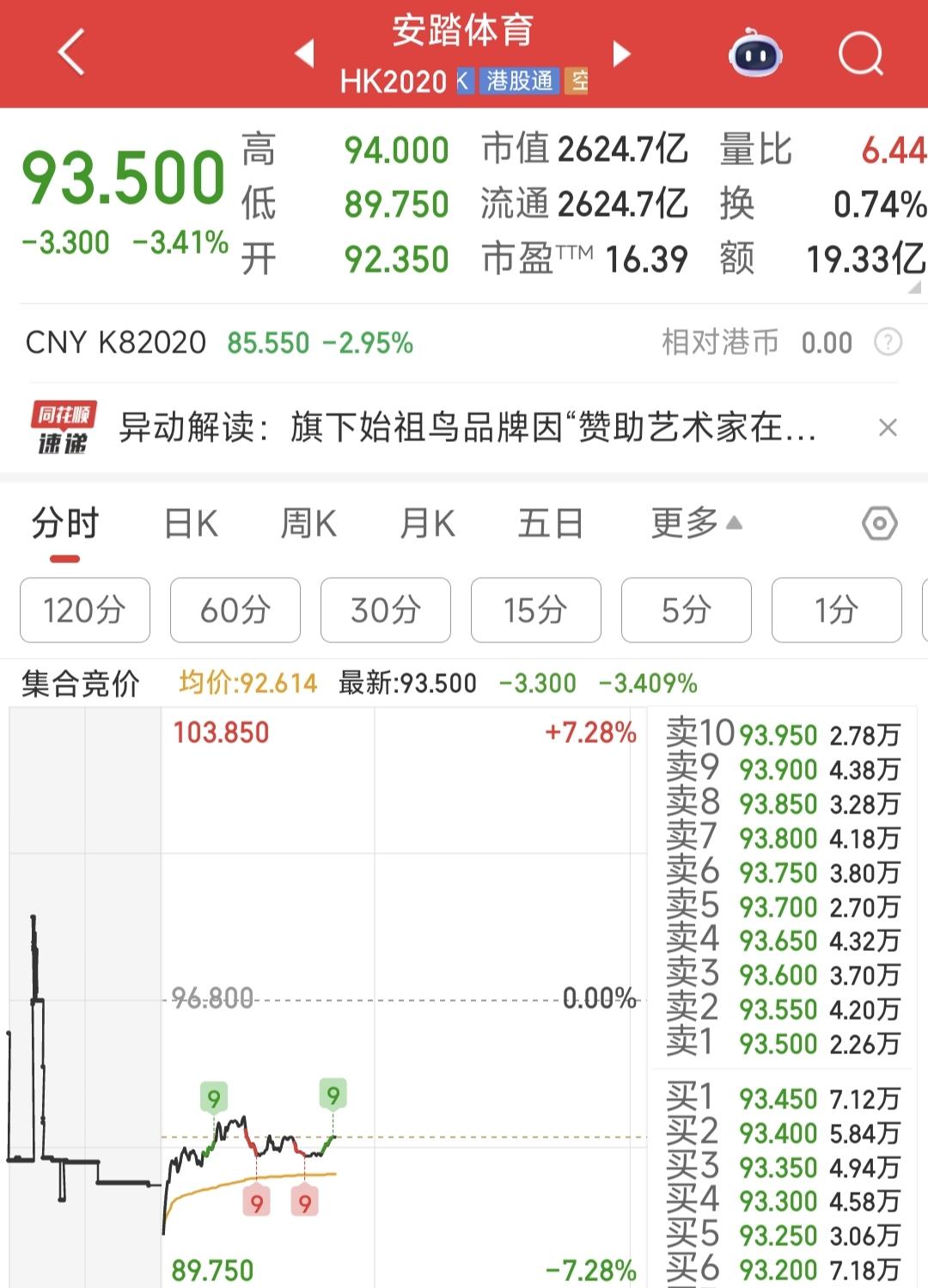 今日早盘安踏体育收跌3.41%，而三夫户外、探路者、报喜鸟等户外品牌却逆市上涨，