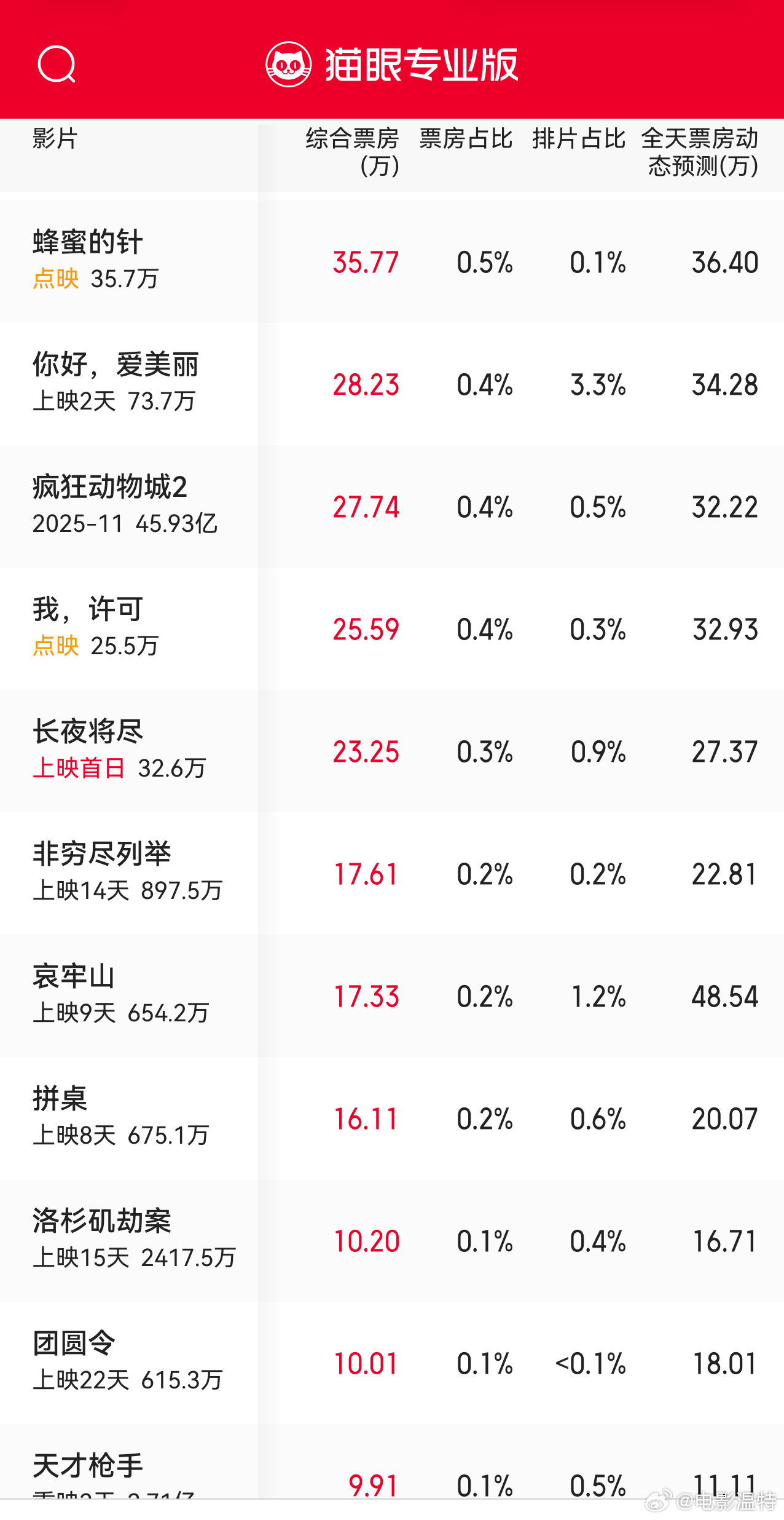 听听温特怎么说 《蜜蜂的针》今天点映上座率不错呀17%，这次 全国点了四百多场，
