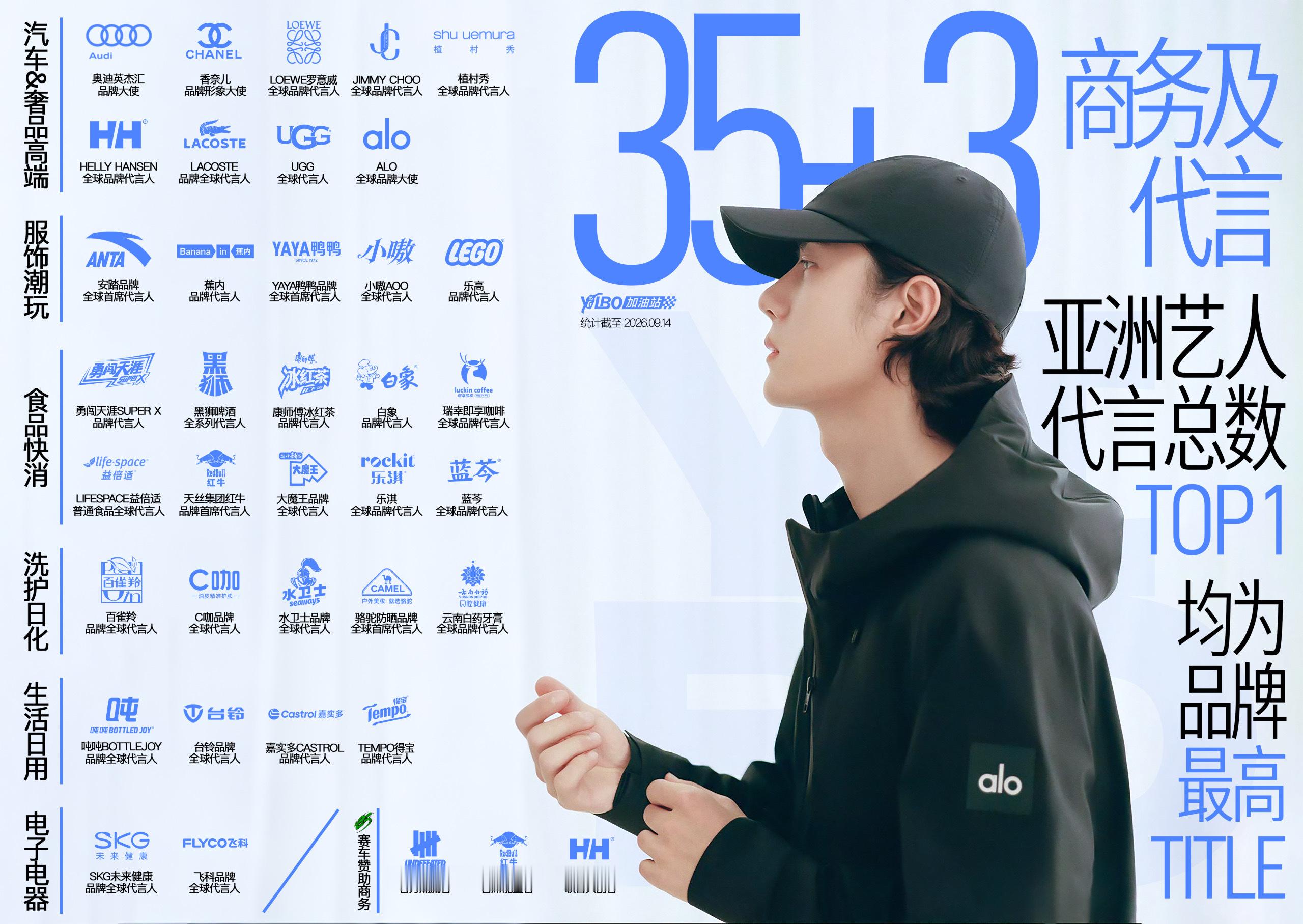 王一博9月新增多个代言王一博九月势头太猛！截止今日为止已经拿下4个新代言，商务呈