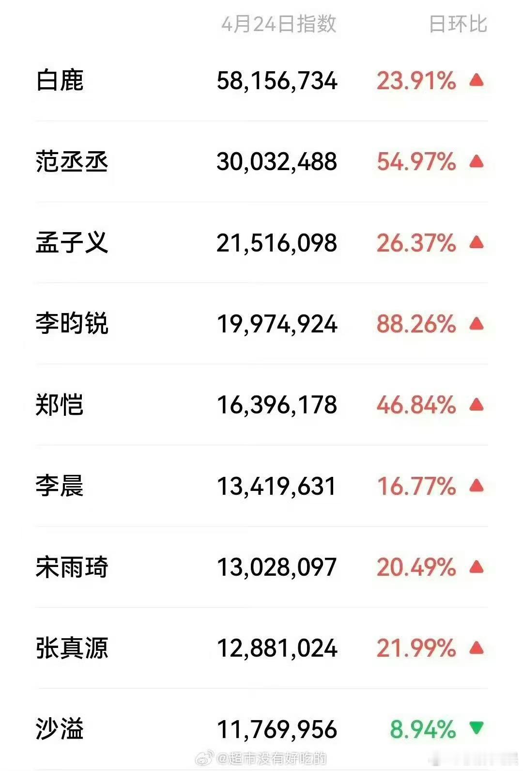 白鹿跑男录制微指百指断层第一白鹿跑男录制微指百指第一白鹿跑男录制微指百指第一，厉