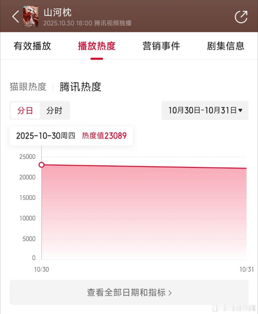 山河枕首日云合推测650万上下，扑开。 ​​​