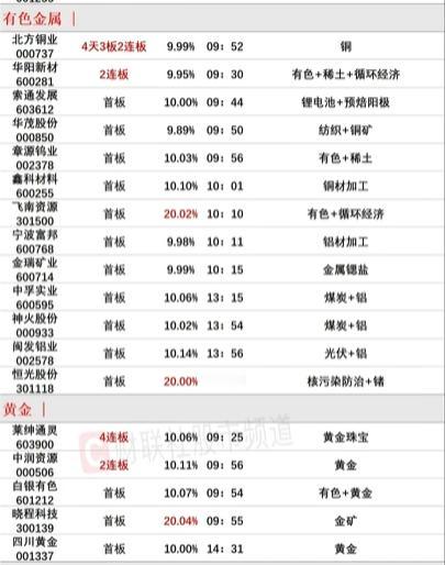 谈谈有色金属板块还能走多远？

最近比较有板块效应的就是有色金属方向了，其实从炒