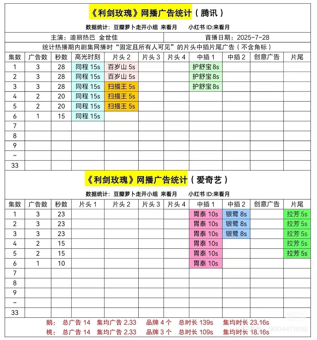 新剧《利剑玫瑰》第二天就掉到1广了，上一部《安乐传》也是招商不理想的。 ​​​