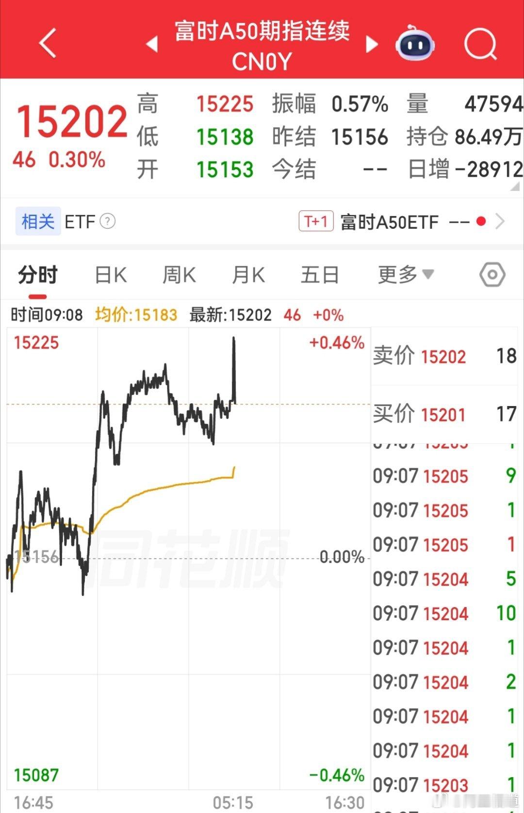 【7月23日富时A50指数期货开盘】        富时中国A50指数期货在上一