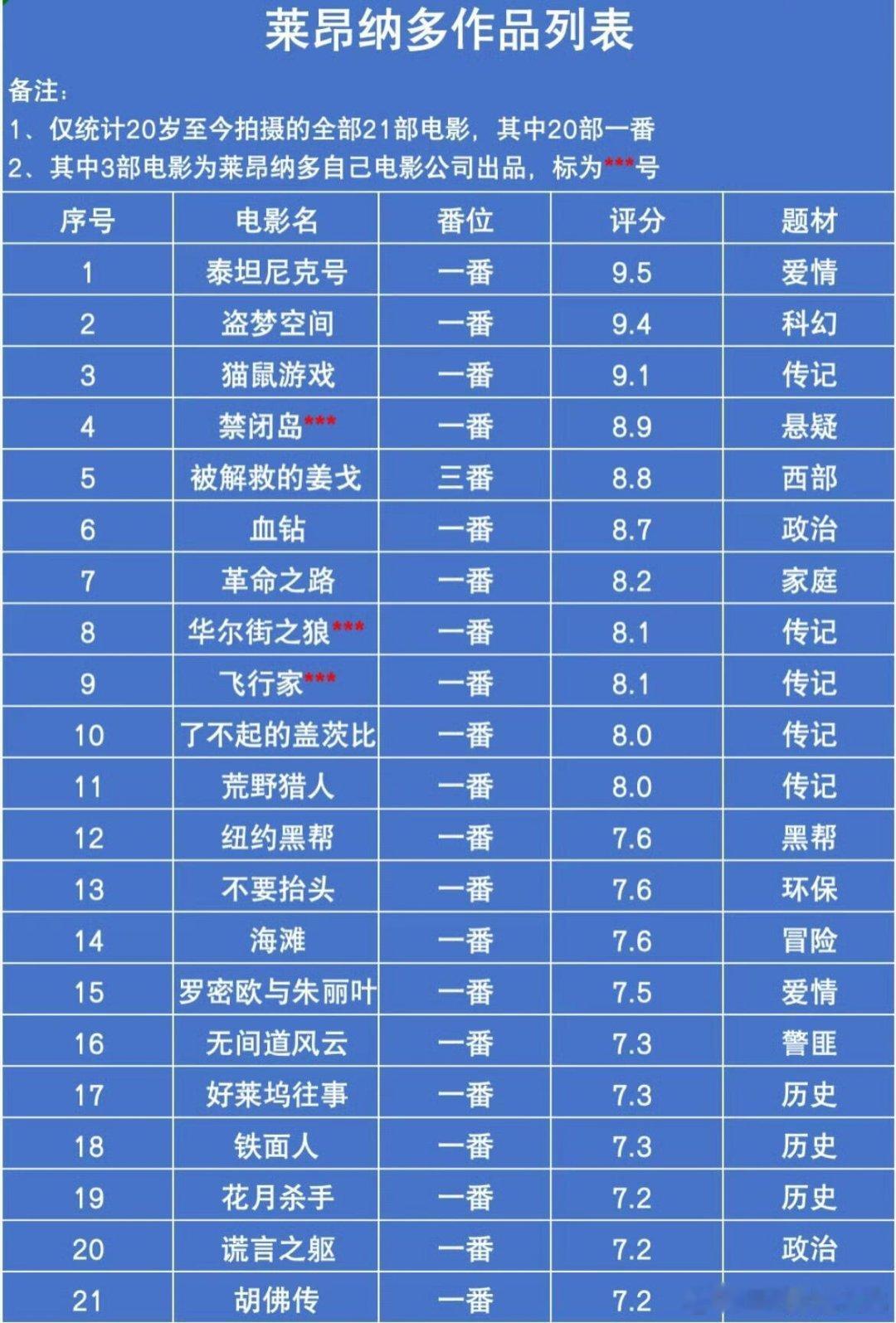 小李子职业生涯的电影好像都是一番除了昆汀的《被解救的姜戈》里的三番反派角色是他主