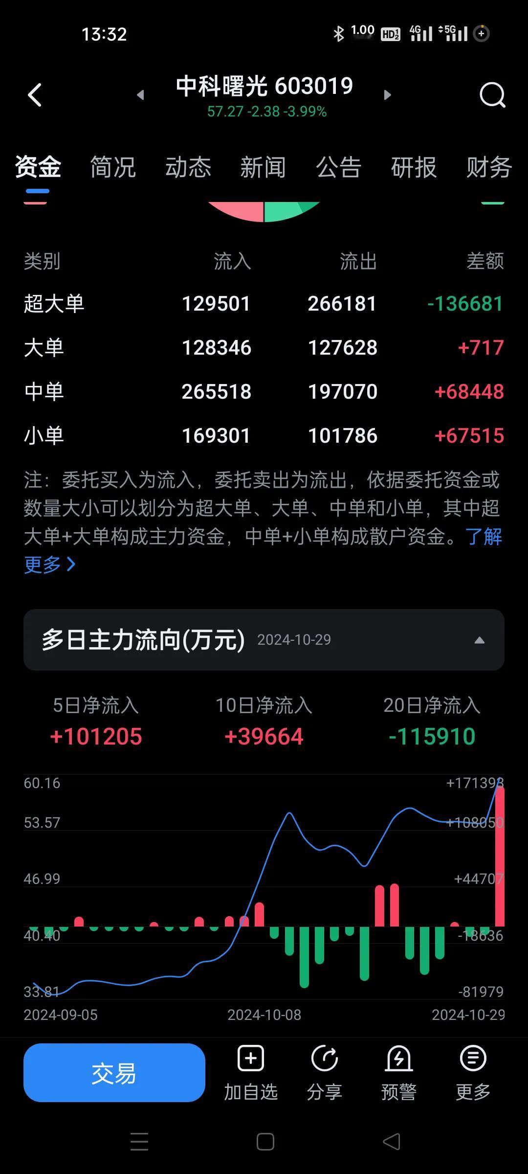 巨量流入的机构股是当天一定不要去买的。
昨天这个股巨量资金流入，今天冲高都没有，