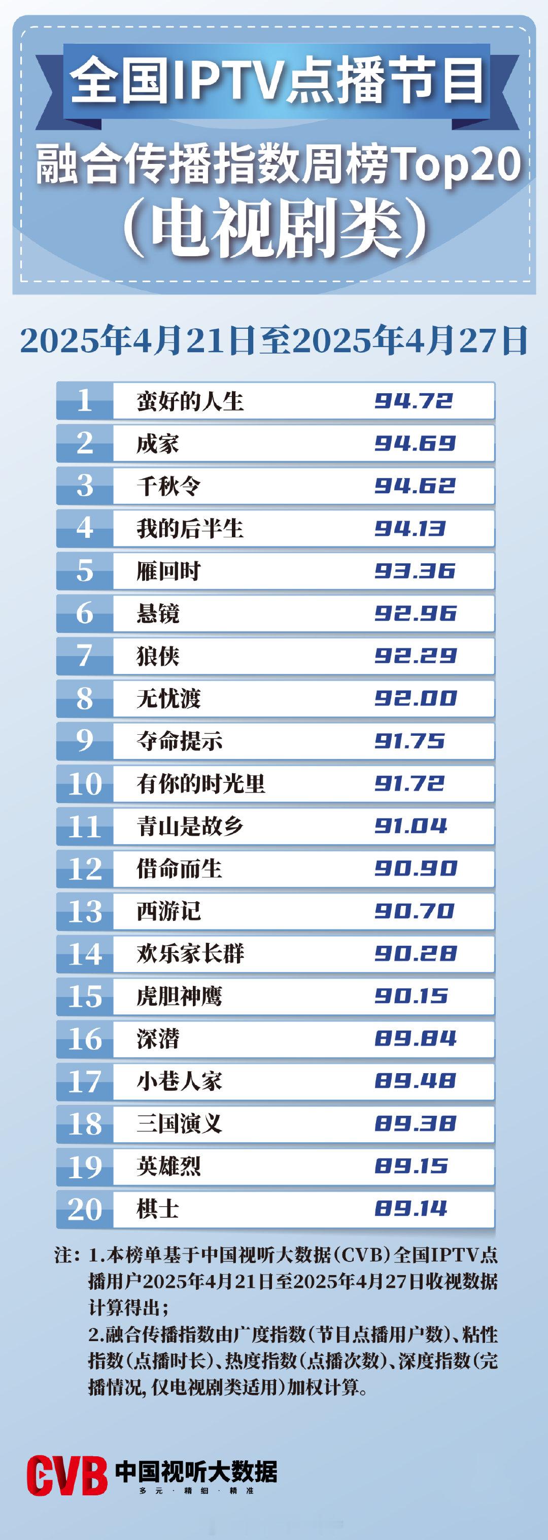 2025年4月21日-4月27日中国视听大数据CVB全国IPTV点播节目融合传播