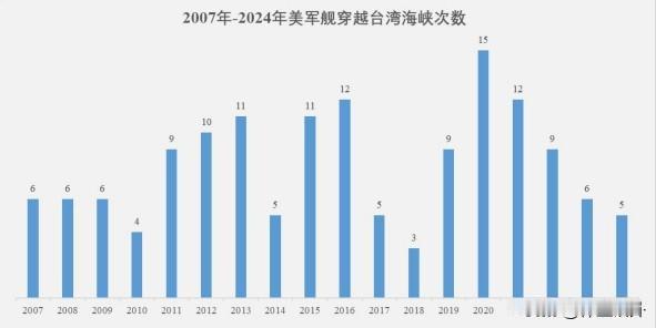 美军不敢来台湾海峡了？
大陆“南海战略态势感知”发布的报告称
2024 年全年，