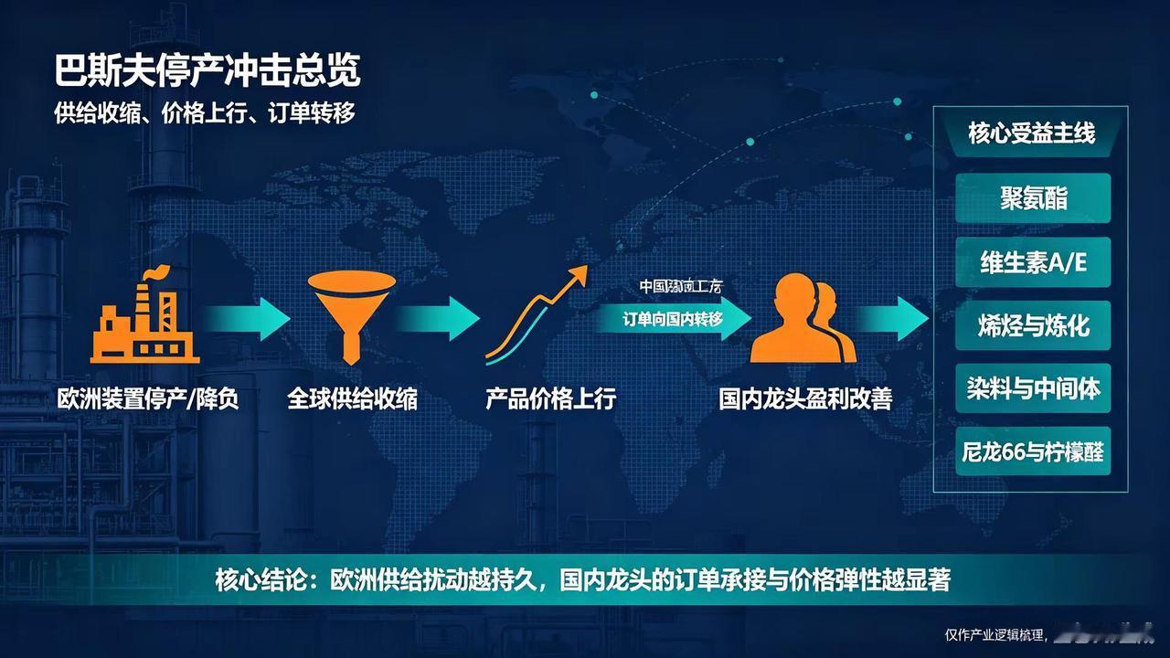 巴斯夫停产如何传导到国。