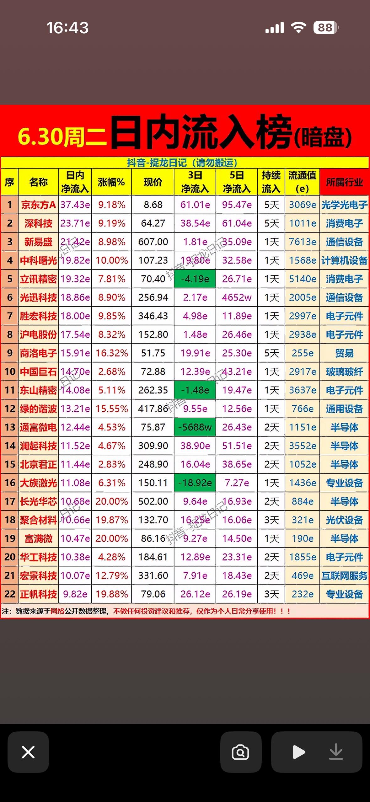 揭秘6.30周二暗盘股，带你领略科技股的魅力！📈💰📈

6月30日的科技股