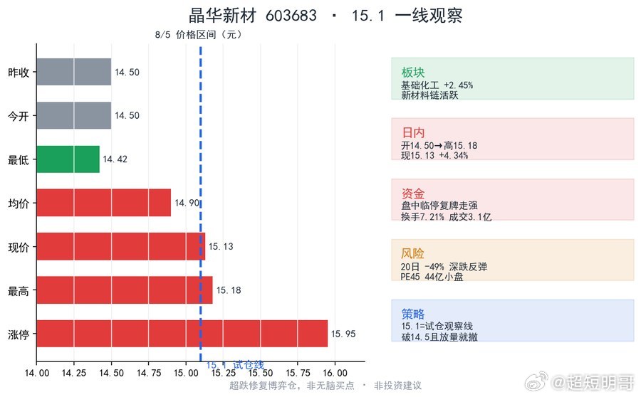 【晶华新材 603683：15.1 一线，超跌修复的试仓位】今天晶华新材走得有意