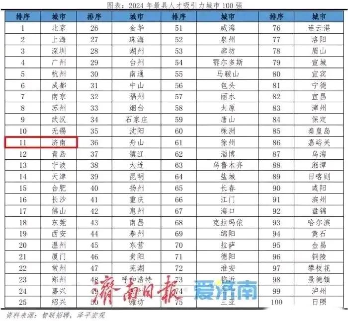济南人才吸引力已经超过青岛，加把劲进入全国前十吧。


智联招聘发布的，智联招聘