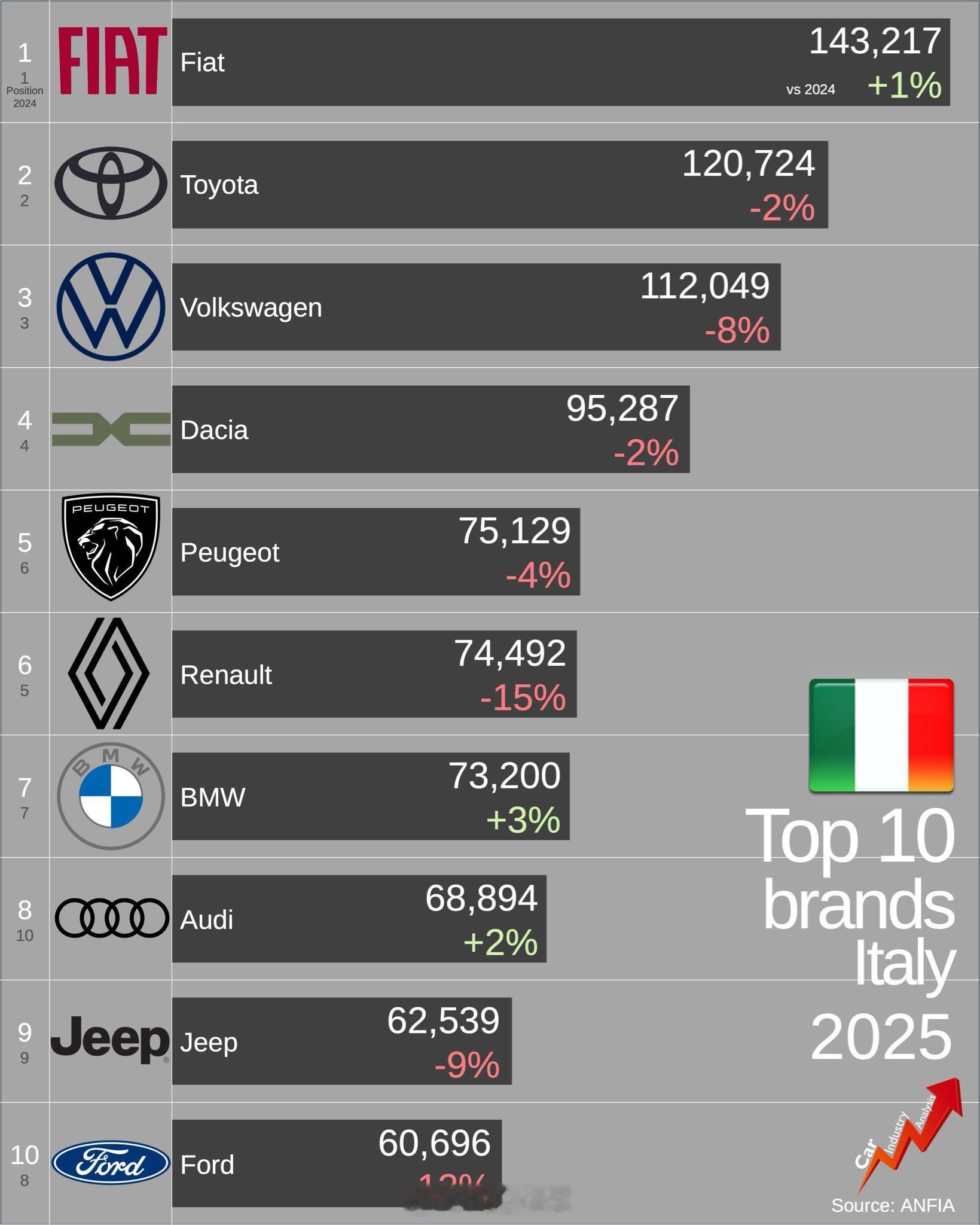 意大利人主流买什么车？意大利汽车市场连续第二年表现不佳。据意大利汽车工业协会（A