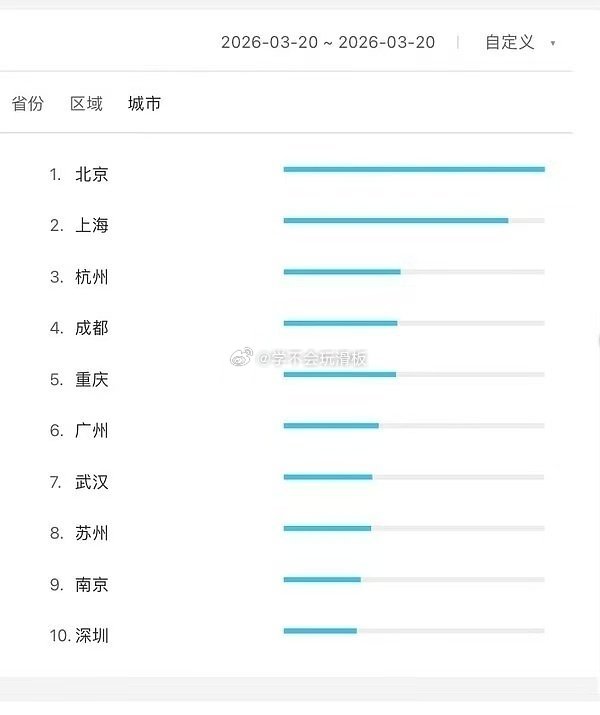 迪丽热巴、陈飞宇《白日提灯》定档当天数据:抖音热度破亿，百指破万，抖指也不错，而