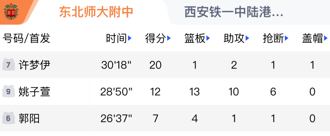 耐高女篮全国赛八进四，东北师大附中五星高中生姚子萱12分13篮板10助攻6抢断，