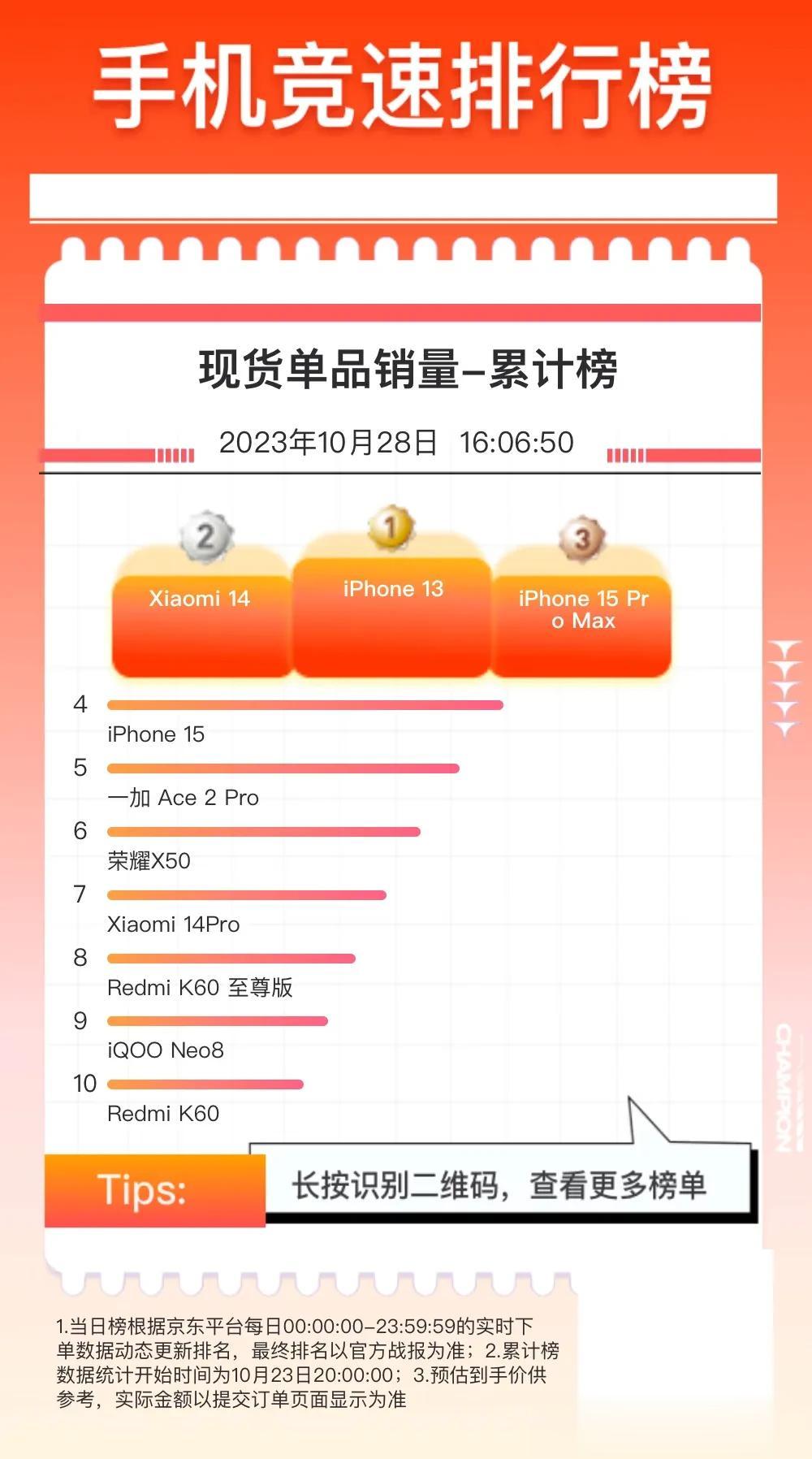 #小米14# 这个我是没想到的，小米14系列不仅登上了某东现货单品销量累计榜，还
