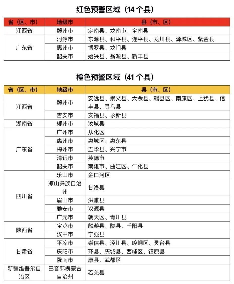 两部门联合发布！红色山洪灾害气象预警，江西、广东等7省份发生山洪灾害可能性大