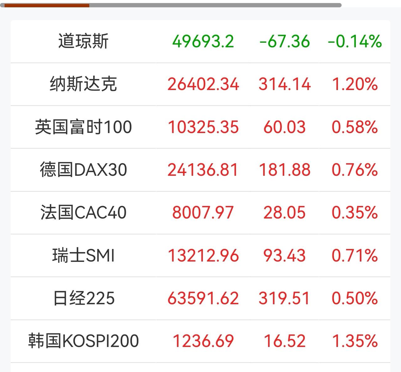 老手说股：（1）
家人们，今早外围市场皆是利好，新加坡A50上涨创今年新高，改写