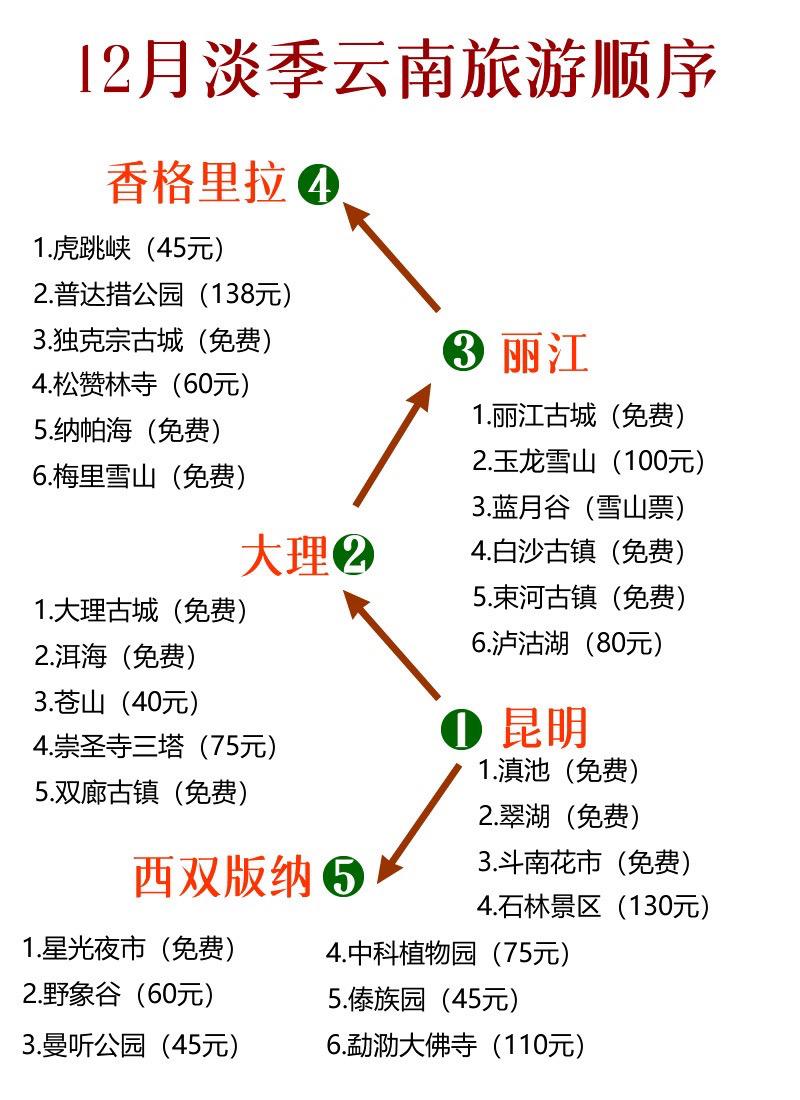 12月去云南旅游怎么玩。