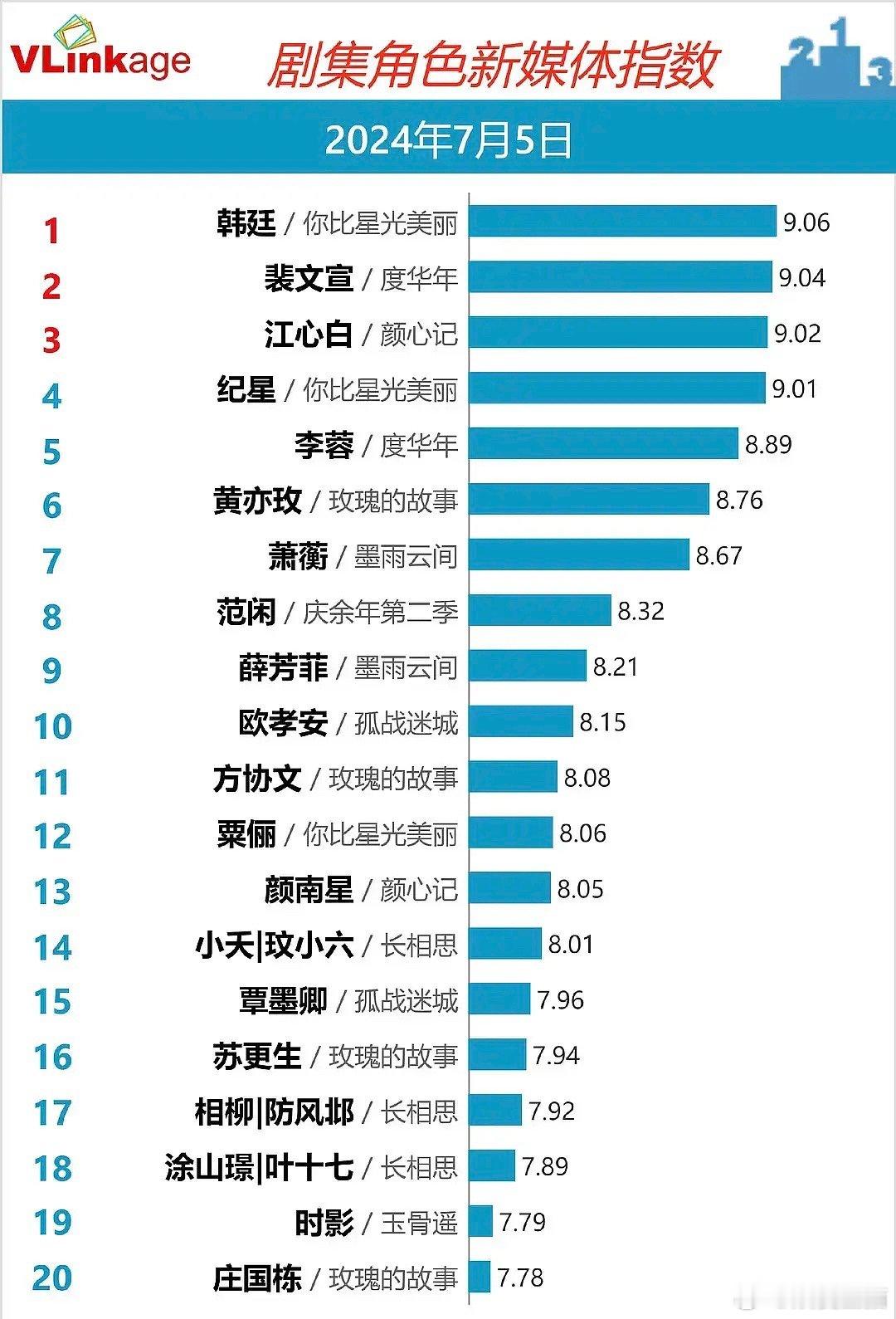 为什么度华年张凌赫的V指比女主赵今麦高那么多？张凌赫好像是二番吧 ​​​