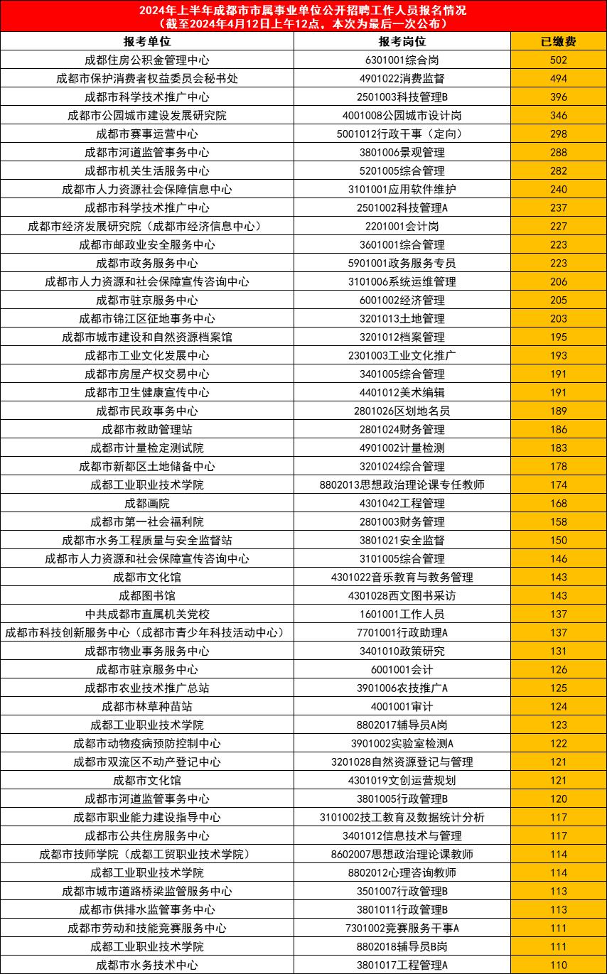 成都事业单位岗位竞争比最高达942：1
成都最后一次报名统计公布来啦截止今天12