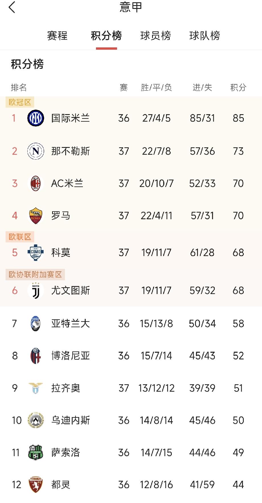 神圣同盟窝里斗，意甲欧冠资格白热化！
在刚刚结束的意甲联赛倒数第二轮的比赛中，排