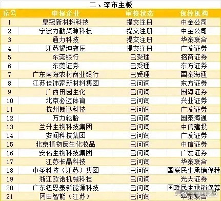 给大家看最新各板块IPO排队真实数据：沪主板23家、深主板21家、创业板85家、