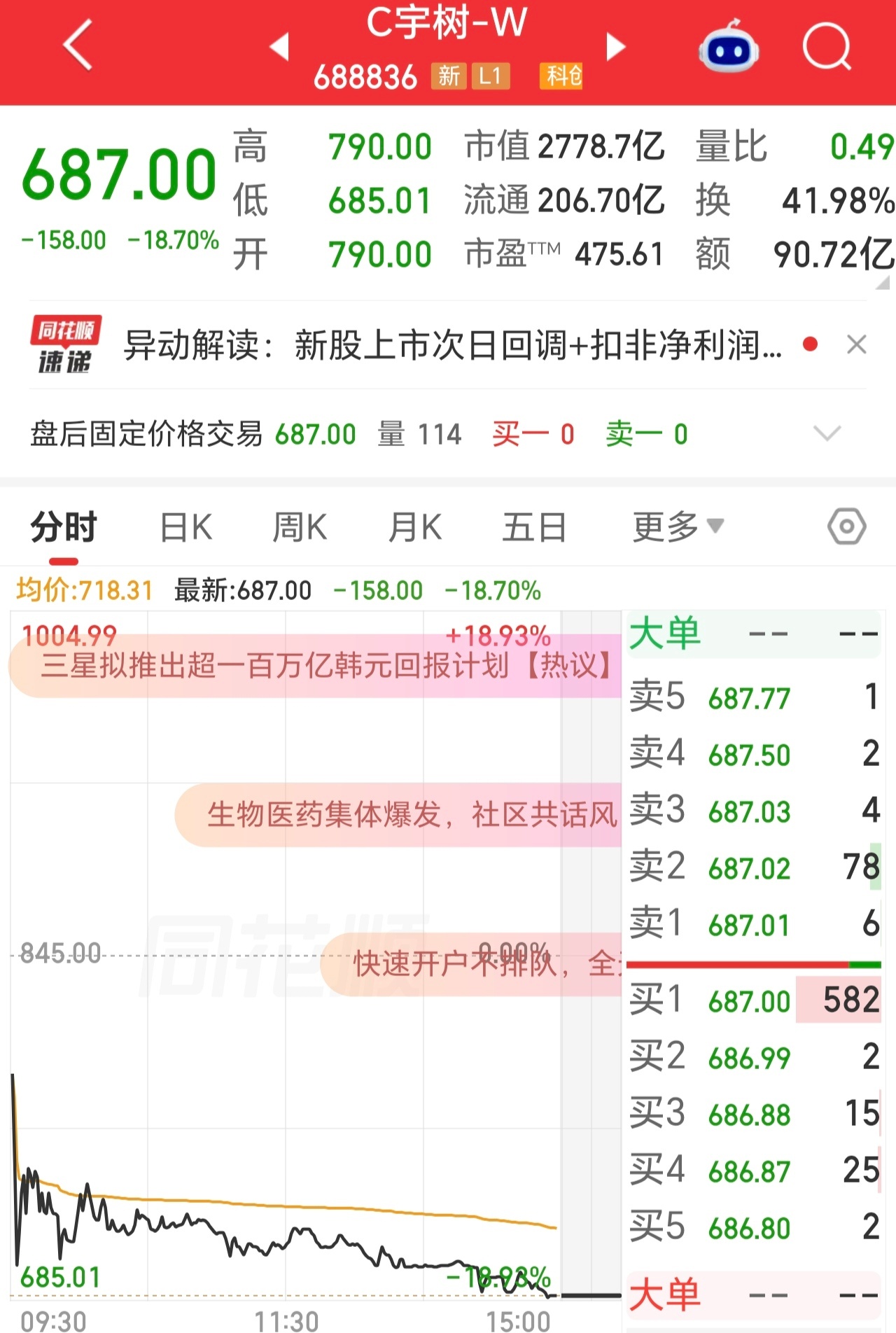【#宇树中签者感叹幸亏首日全卖了#】8月20日，宇树科技低开6.51%，截至收盘