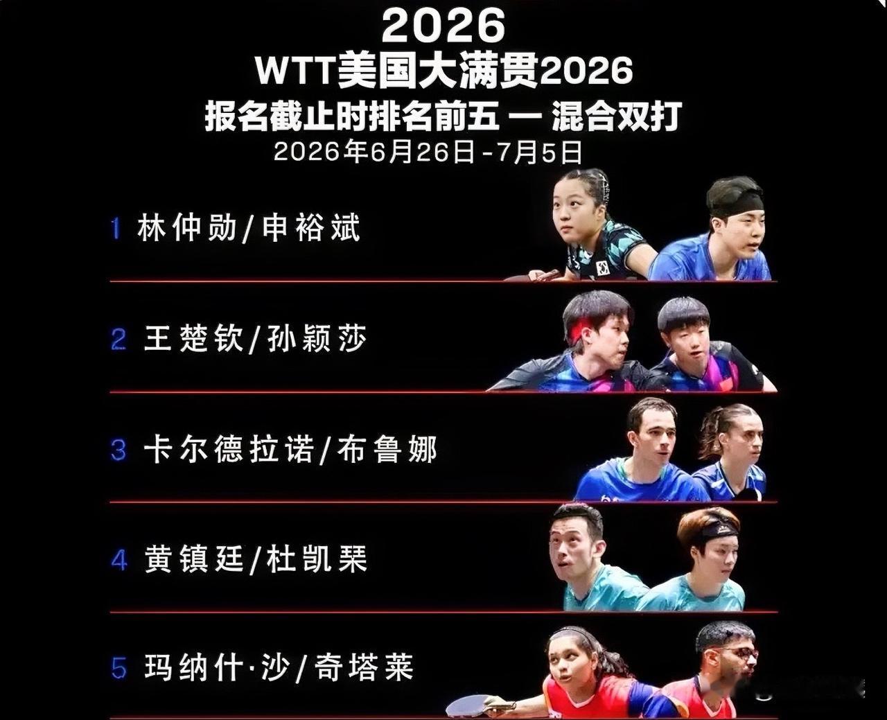 国乒参加美国大满贯赛双打看点：
王楚钦孙颖莎为奥运单打、林诗栋蒯曼为奥运男女双打