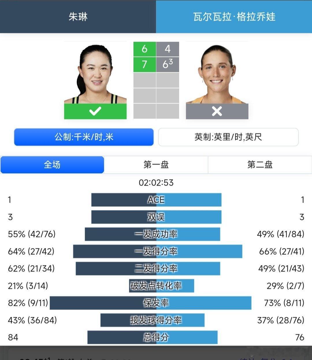 WTA1000蒙特利尔站🇨🇦女单第一轮朱琳🇨🇳6-4/7-6(3)战胜格