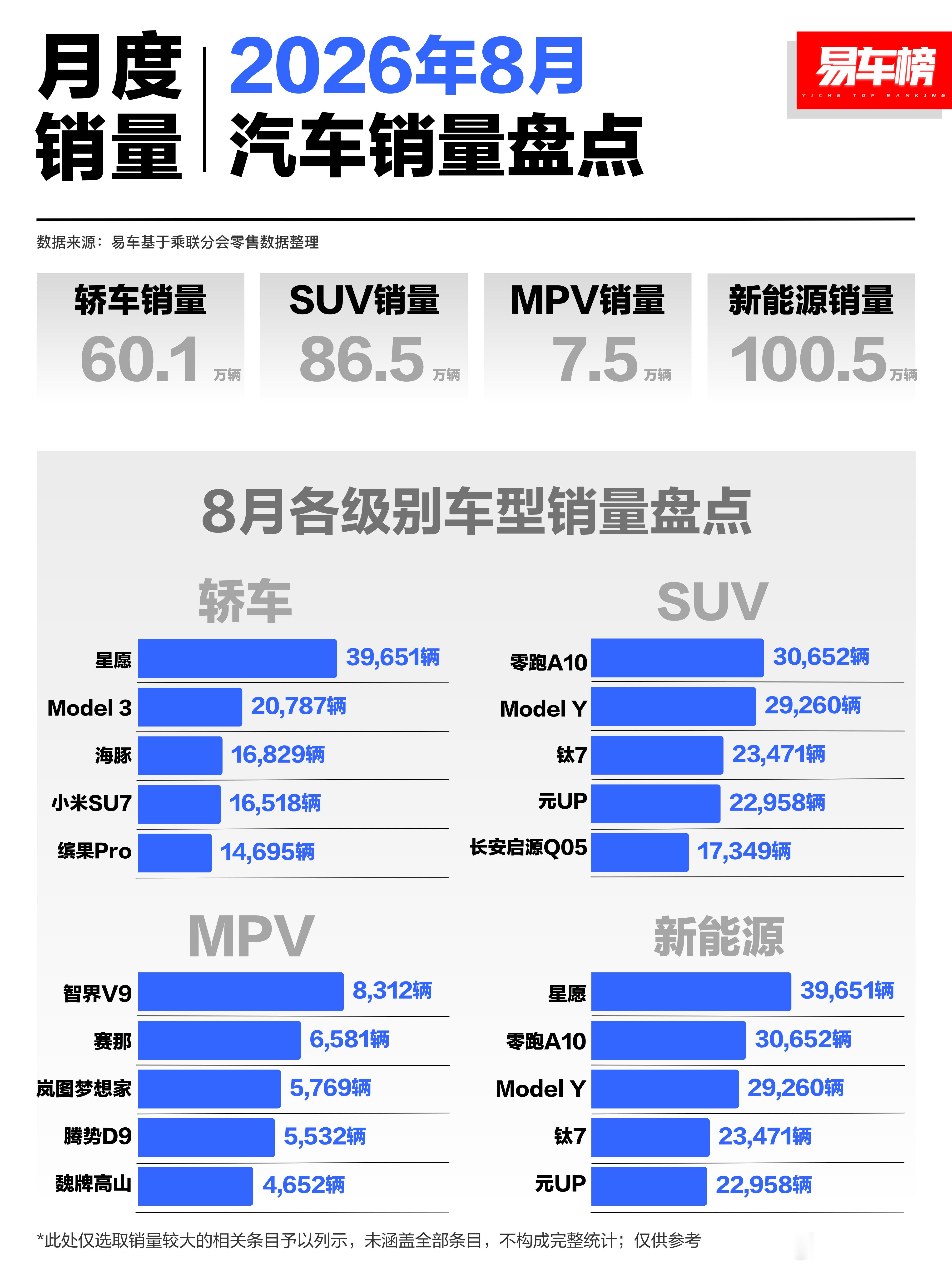 赛那很骄傲，但也显得很孤独8月销量前十全是新能源8月汽车销量前10全是纯电 ​​