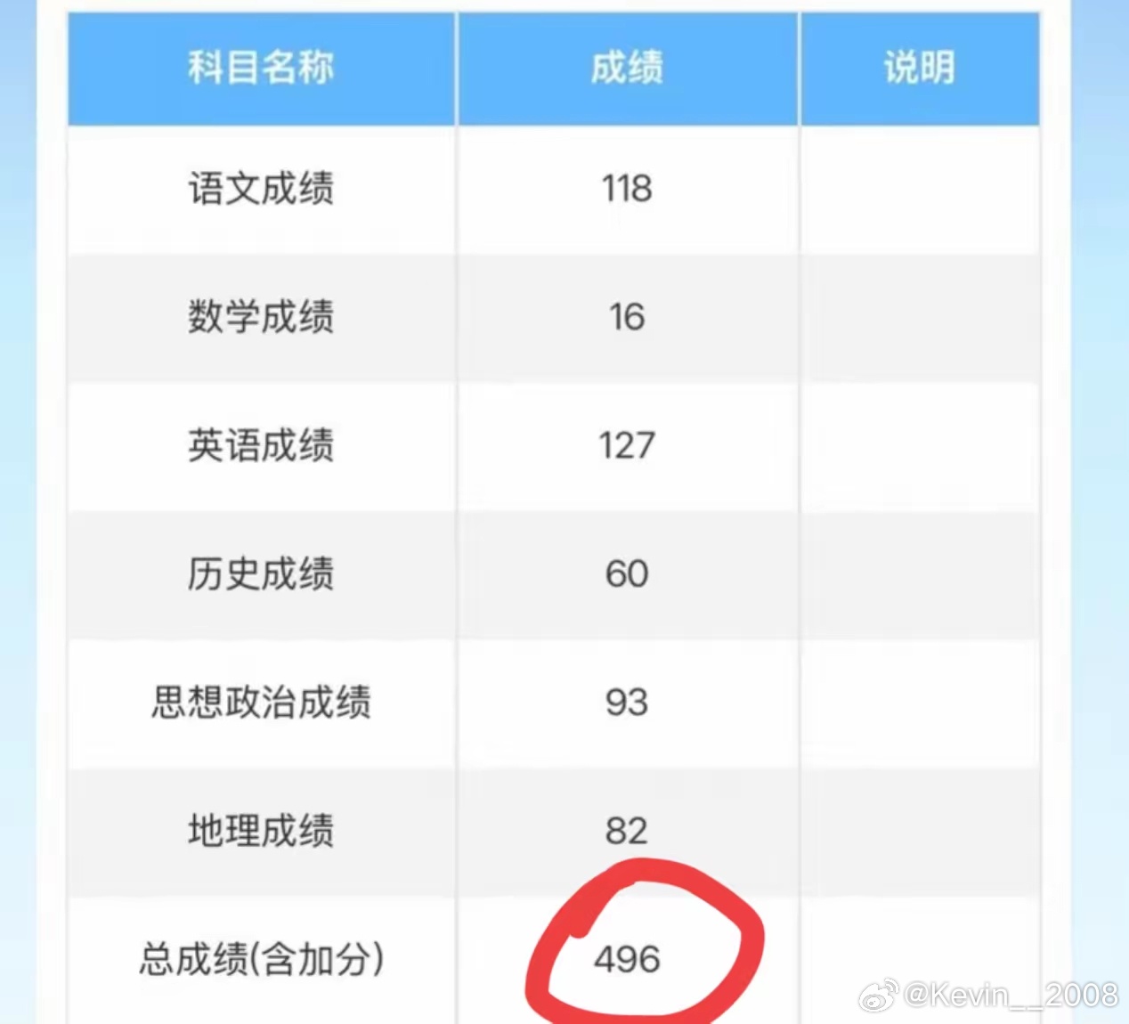 我一个侄子高考成绩出来了，这次竟然连本科线都没达到！ 我觉得 这批高考生真的是不