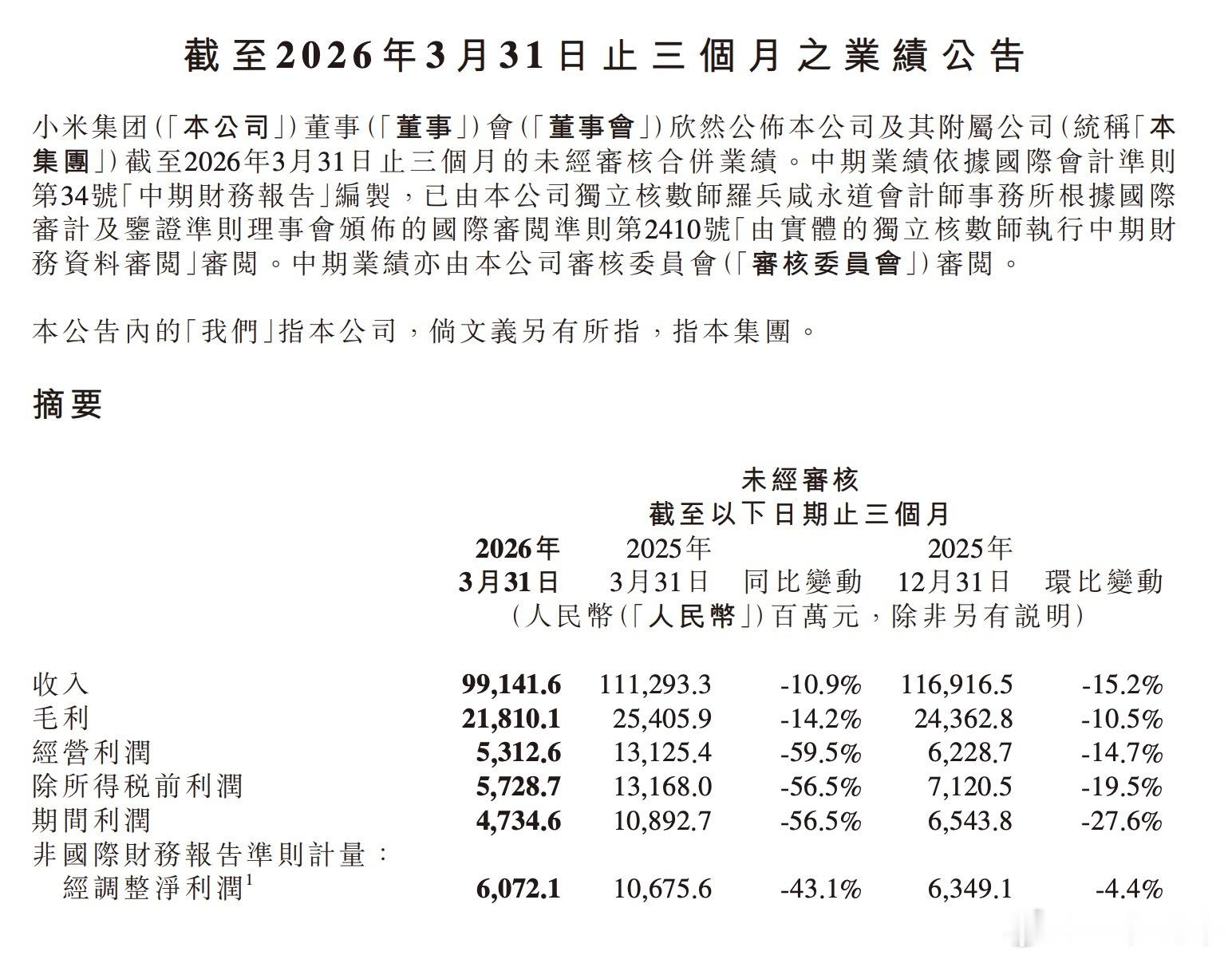 小米发布了一季度财报，收入、毛利、经营利润和净利润，都出现了同比、环比下跌。同比