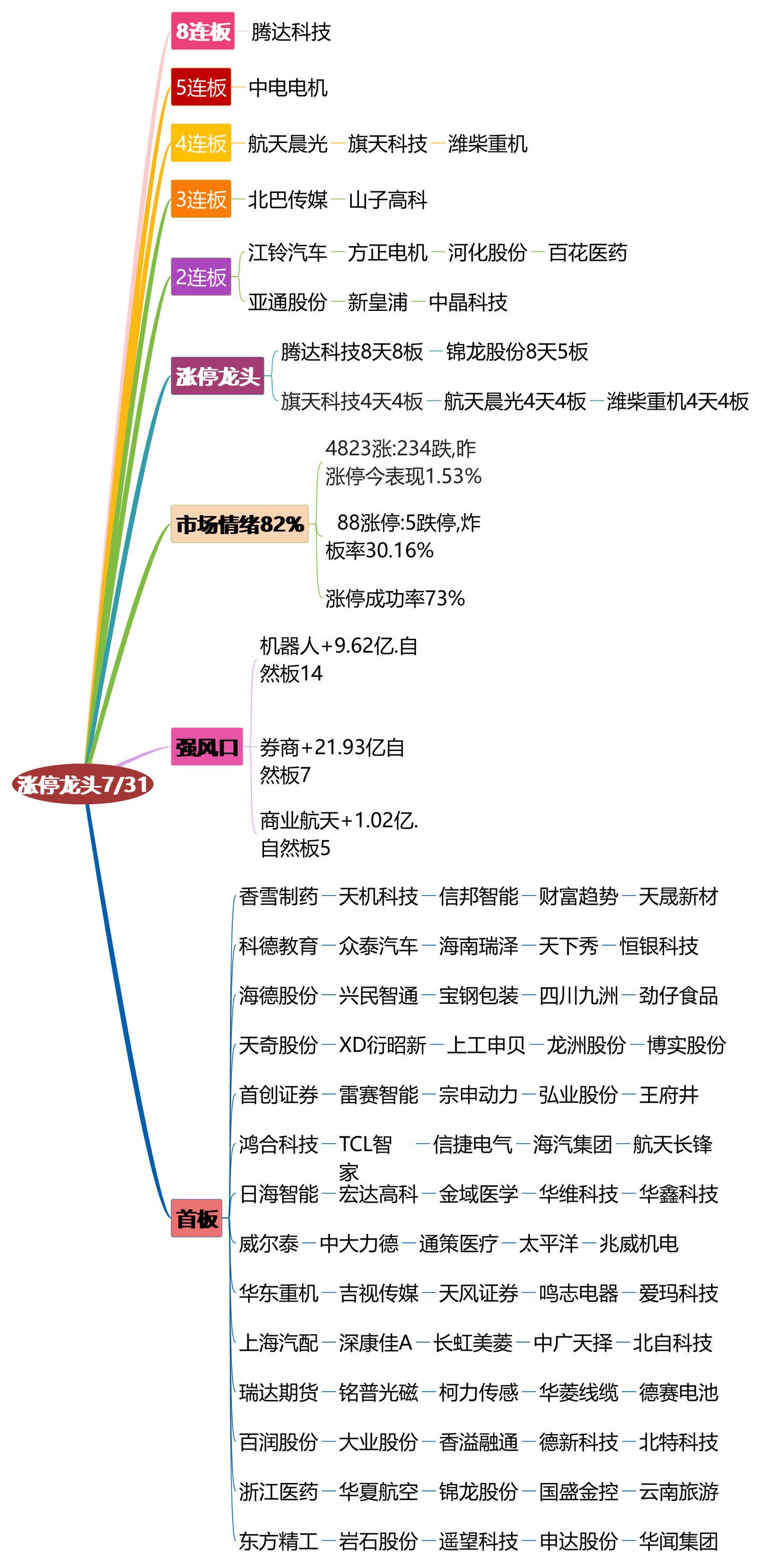 7月31日涨停龙头复盘！