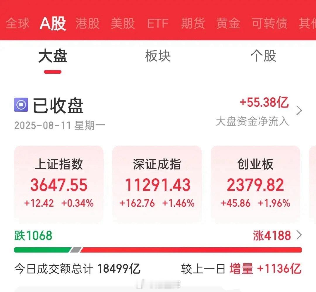 当然A股，大盘什么情况下，会加速？看到最后的都知道了！大盘指数今日这么一涨，5日