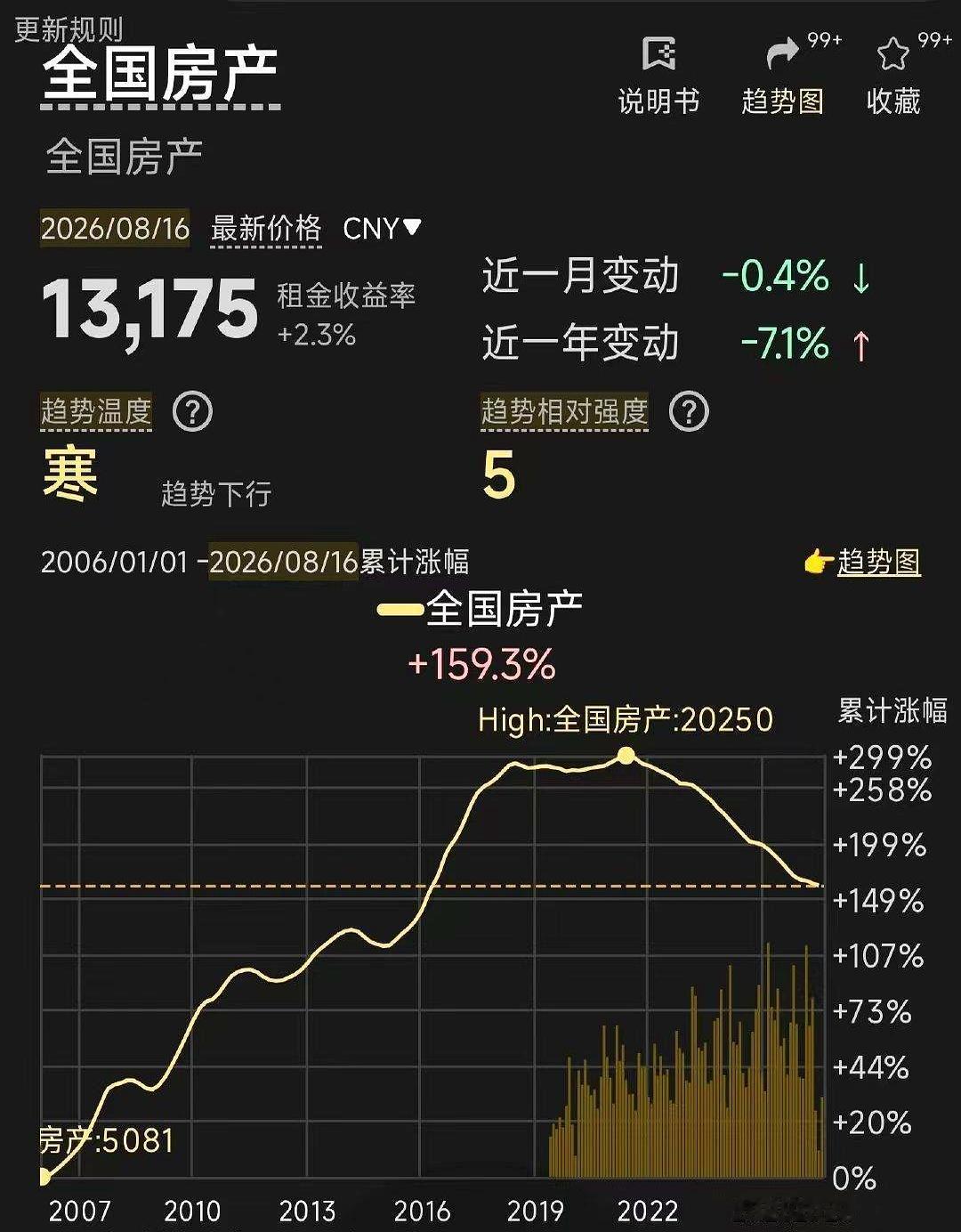 售楼处的灯一盏盏暗下去时，才反应过来：自22年拐头，这轮房价顺着走势图跌回了20