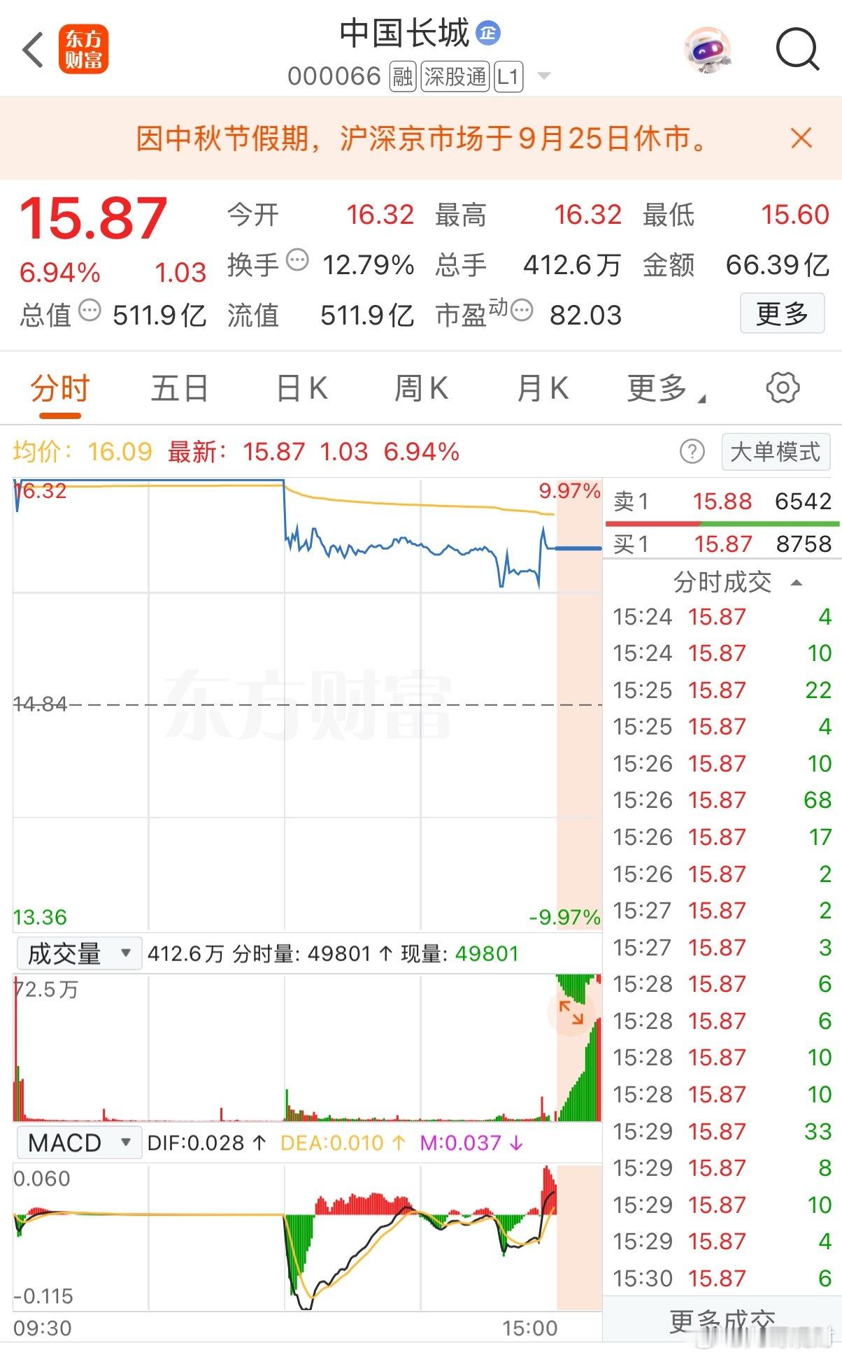 涨停板被砸开了！中国长城今天这出戏，演得真刺激。早盘一路狂飙摸到16.32涨停，