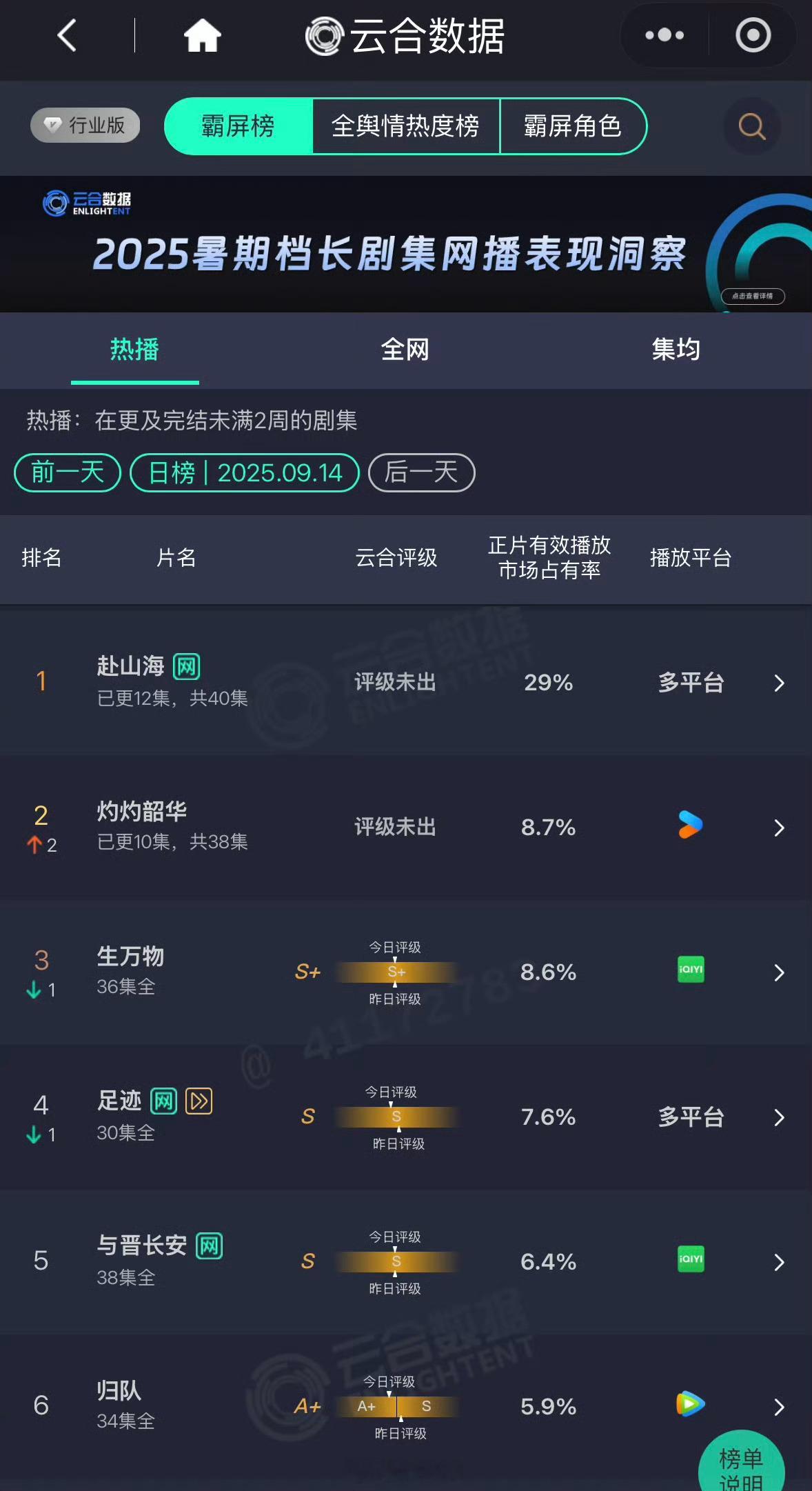 赴山海开播现状赴山海云合29%！！直接断层第一，爆开暴走说累了 ​​​