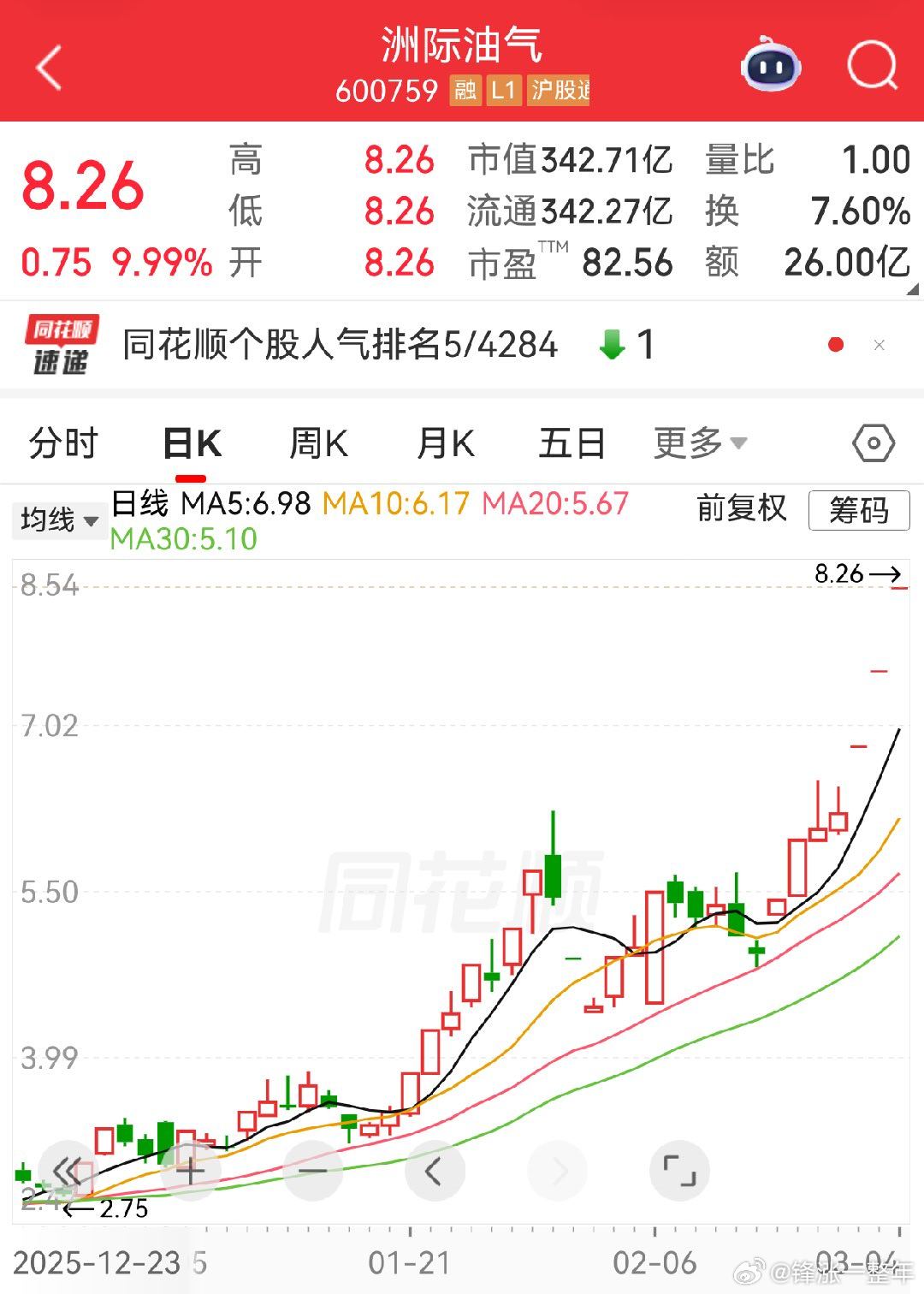 A股 洲际油气 油气开采概念，7天5板了，哪位朋友有他，让我羡慕一下