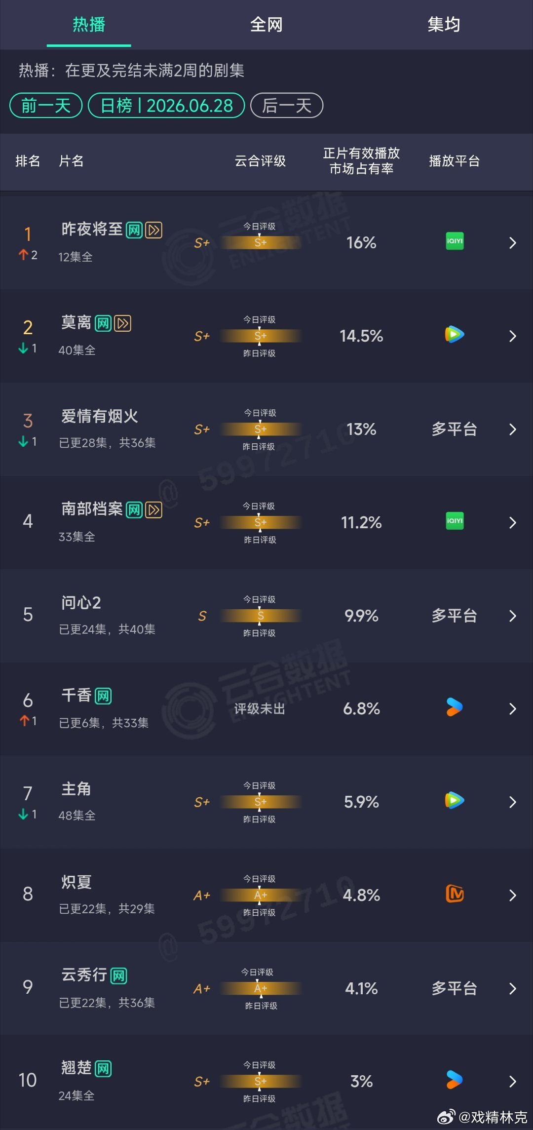 6.28云合：昨夜将至超点，这个月都是轮流偷🐔登顶。千香次日6.8%扑走。 